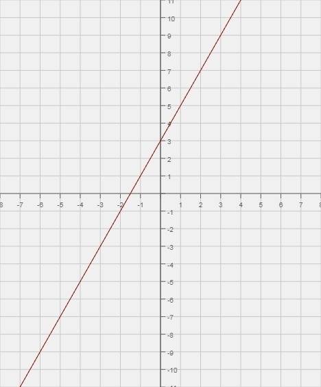 Пусть m и n - точки пересечения графика функции y=2x+3 с осями координат.найдите сумму расстояний от