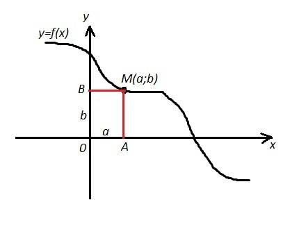 Найдите расстояние от точки m(a; b) графика функции y=f(x) до оси абсцисс , если f(x)=(7x-3)/(x-1) и