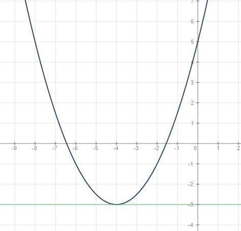 Постройте график функции у = 0,5х2 + 4х + 5. укажите наименьшее значение этой функции.