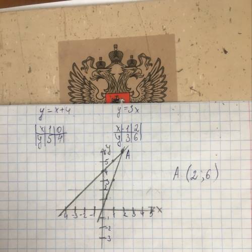 Определить координаты трчек пересечения y=x+4 и y=3x