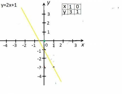 Постройте график функции y=x-3 y=2x+1 y=1/3x-4 y=0,6x+2 y=6-1/4x y=-2x