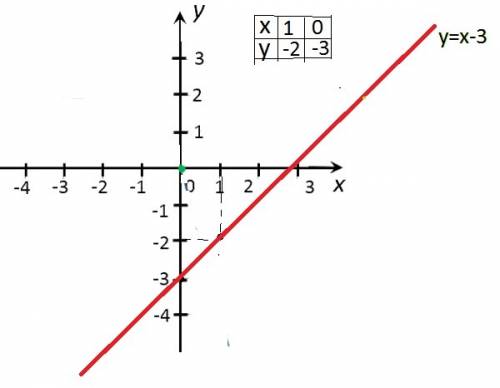 Постройте график функции y=x-3 y=2x+1 y=1/3x-4 y=0,6x+2 y=6-1/4x y=-2x