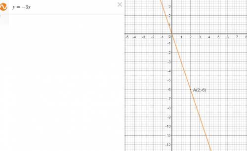 Постройте график зависимости y=kx, если известно что он проходит через точку а(2; -6) найдите углово
