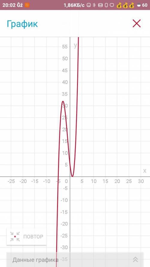 Надо . построить график функции y=x^3+3x^2-9x+5