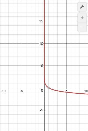 Построить графики функций: а) y=3^x-2 б) y=log0,2x