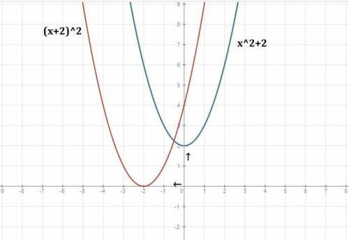 Используя график функции f(x)=x^2, постройте график функции а) y=x^2+2 б) y=(x+2)^2 укажите в каждом