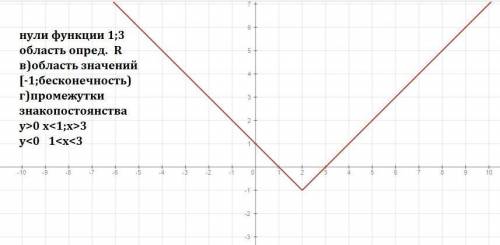 Постройте график функции y=|x-2|-1 и укажите: а)нули функции б)область определения функции в)область