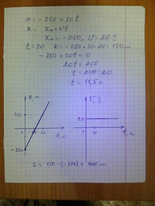 Движение материальной точки описывается уравнением х = -250 +20t. опишите характер движения точки. н