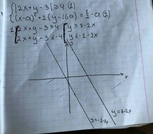 Найти все значения параметра а при каждом из которых система имеет единственное решение |2x+y-3| >