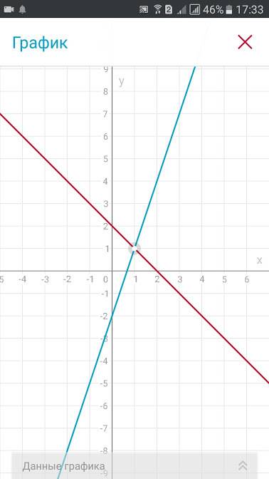 Решите графическим систему линейных уравнений (x+y=2 (3x-y=2 (x+3y=0 (0,5x-y=2,5