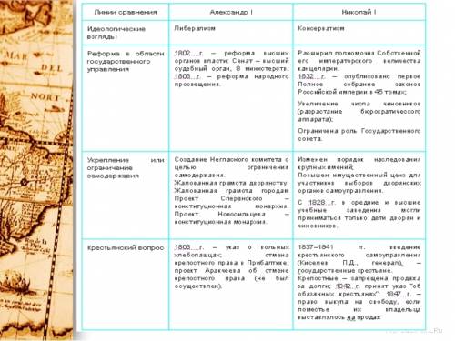 Александр 1 николай 1 александр 2 александр 3 реформы сравнить