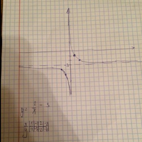 Постройте график функции y=2/x-3 с табличкой если можно. надо