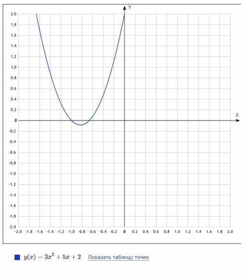 F(x)=корень 3х2+5х+2 найти область определения