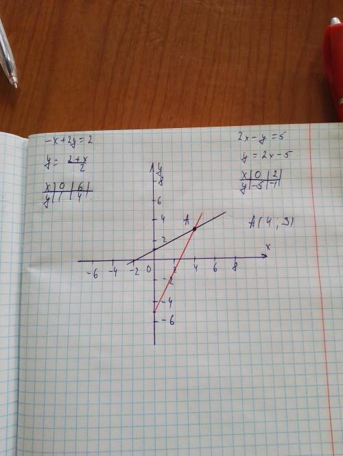 Решите графически систему уравнений 2х-у=5,-х+2у=2