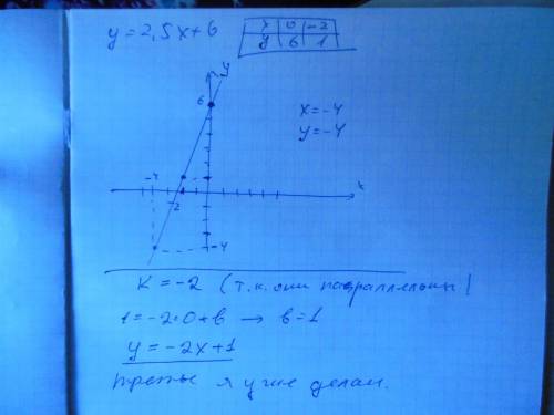 Надо! как можно скорее! хотя бы на 1! жду! 1.) постройте график функции y=2.5x+6. у какой точки граф