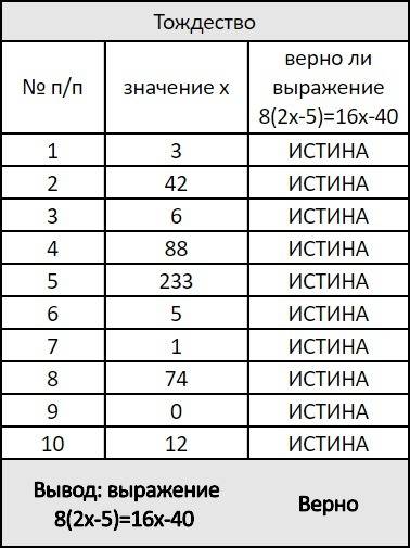 Составте таблицу,,тождество один из ответов: ,,верно или ,,не верно на основе проверки равенства