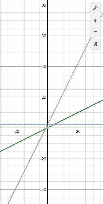 25 ! а) объясните как построить график функции в одной системе координат. пример: 2х+2; у= -2; у=0.5