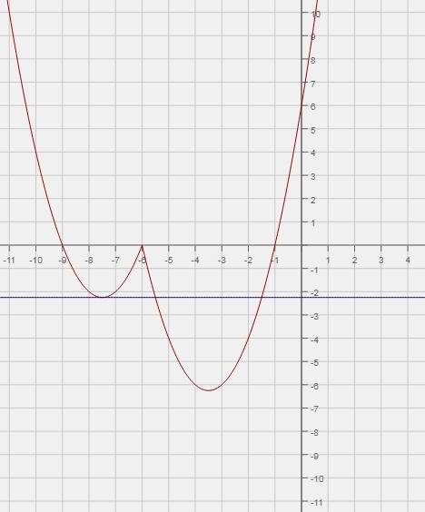 У=х²+11х-4|х+6|+30 определите при каких значениях m прямая у=m имеет с графиком ровно три общие точк