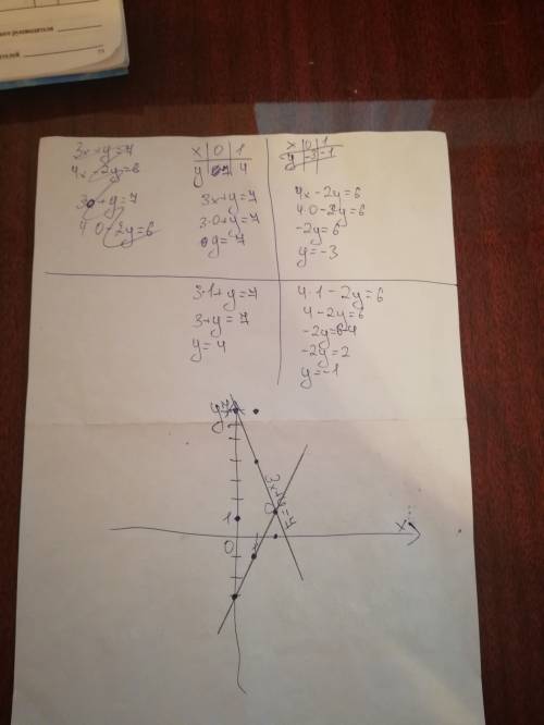 Системы уравнений.решите систему с графического метода. 3x+y=7 4x-2y=6 30