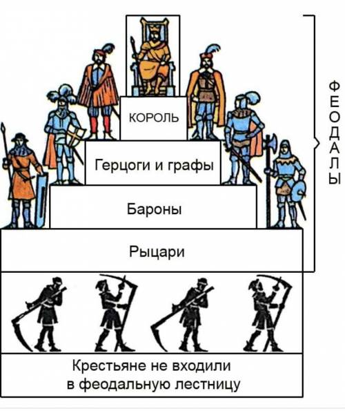 4о . 1. почему крестьяне выполняли повинности в пользу земледельцев ? 2. феодальная лестница в вкл (