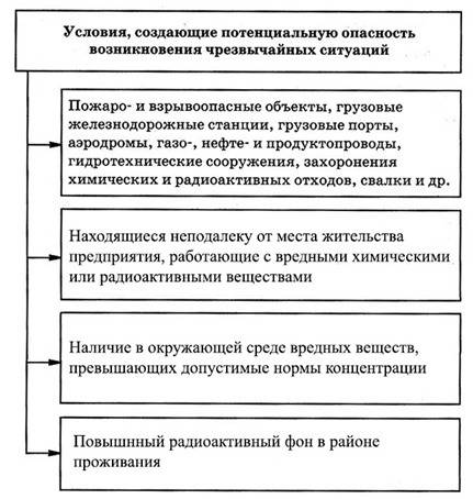 Условия потенциальную опасность возникновения чс