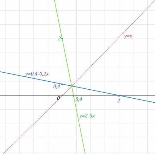 Решить найдите обратную функцию для функции y = 2-5x по алгоритму