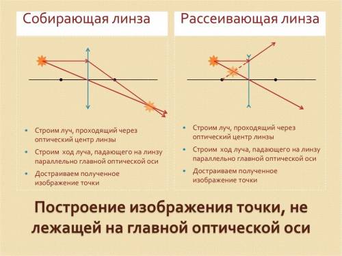 Мне с построить в собирающей и рассеивающей линзе