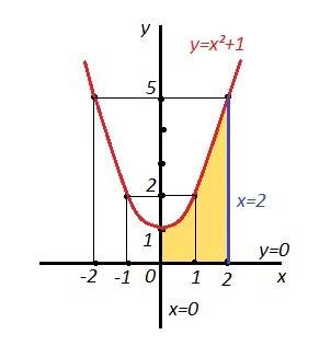 Найдите площадь фигуры ограниченой линиями y=x^2+1 x=0 x=2 y=0