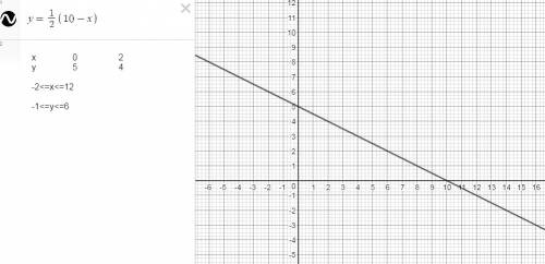 Постройки график функции у=1/2(10-х) при каких значениях у выполняется неравенство -2больше или равн