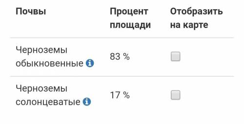 Какие почвы распространены в городе магнитогорск?