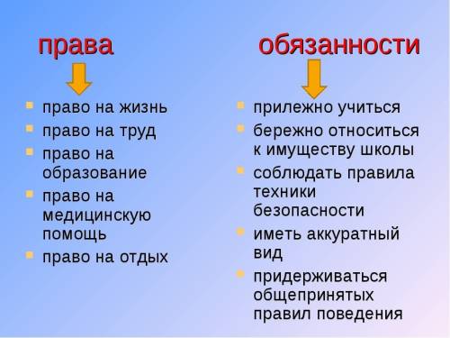 Запиши с левой стороны права от права и обязательности граждан