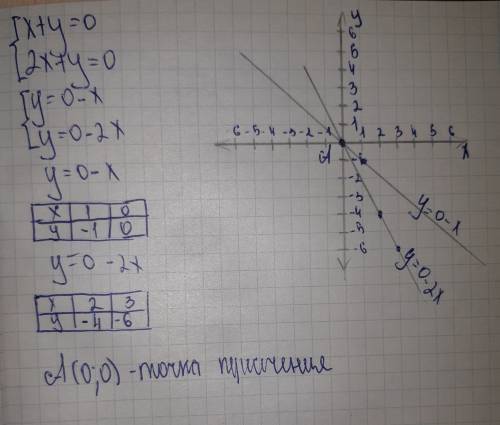 Решить систему уравнений гра желательно с объяснениями)) за ранее! х+y=0 2x+y=0