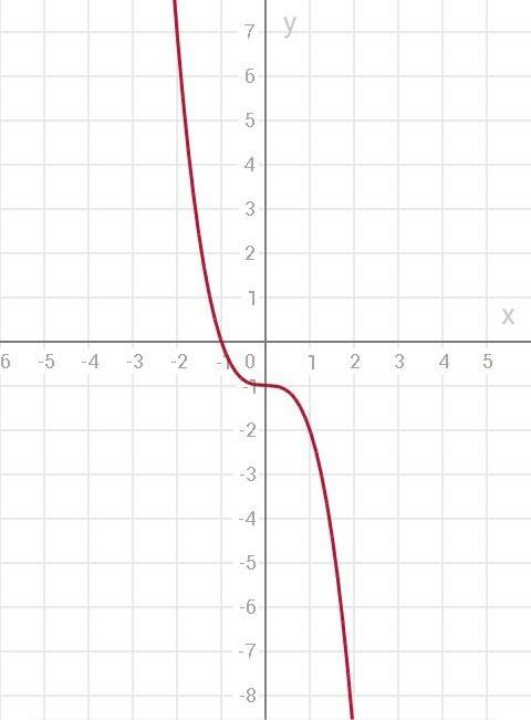 F(x)=-x^3-1 исследуйте функцию и построить график