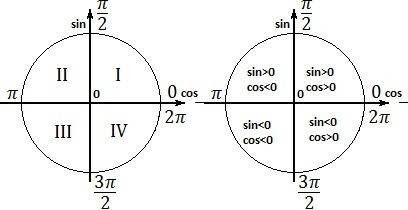 Если sin a> 0, ctg a< 0, то угол a принадлежит какой четверти?