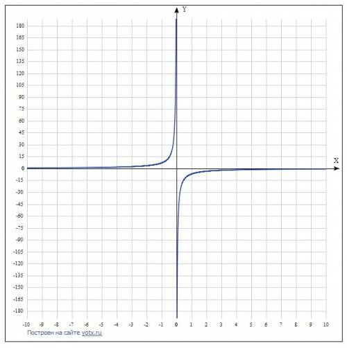Постройте график функции у= -7/x. укажите промежутки возрастания функции.
