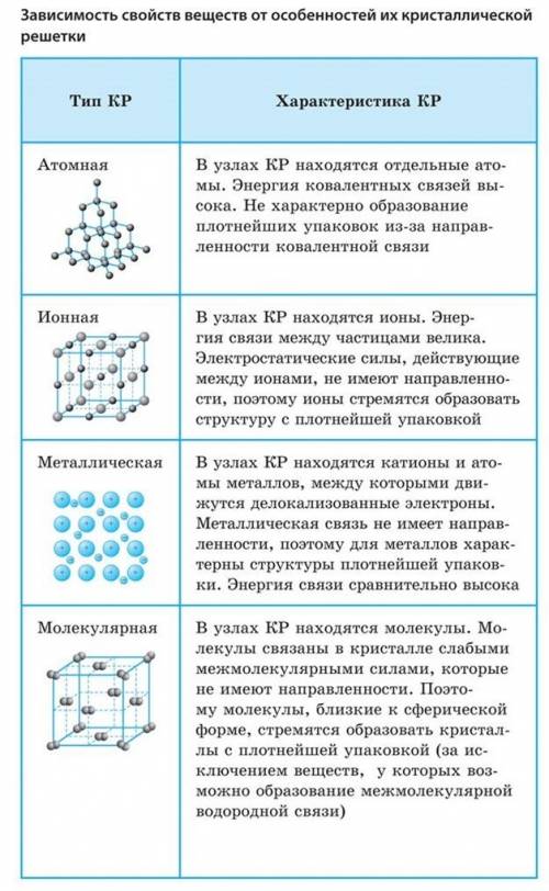 Зависимость свойств веществ от типа кристаллической решетки? примеры и по короче для экзамена