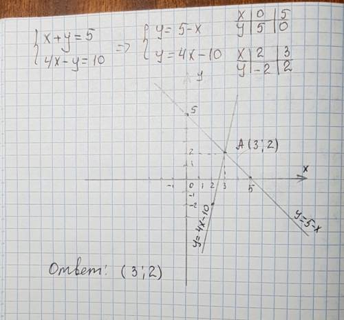 Решите графически систему уравнений: x+y=5 4x-y=10