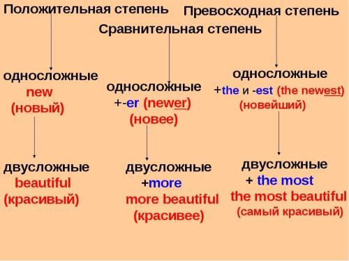 Написать в сравнительно и превосходно степени othen