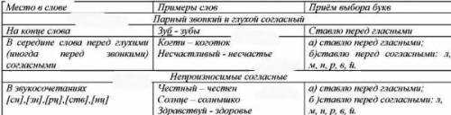 38. попробуйте составить таблицу приемах проверки согласных в словах по образцу таблицы no 30. сравн