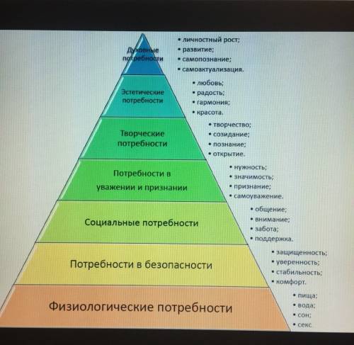 Нарисуйте легкий графический конспект по теории маслоу