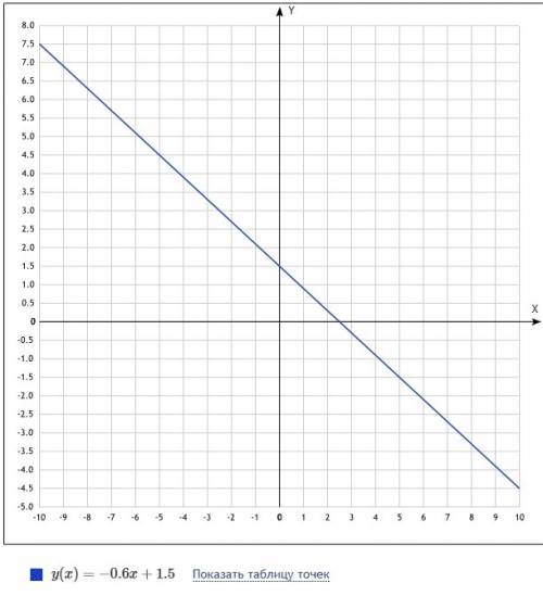 Решить : в какой координатной четверти нет ни одной точки графика функции y=-0,6x+1,5?