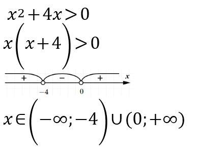 Найдите решения неравенства x^2 + 4x> 0 варианты ответа: 1)x> 0 2)0 3)-4 4)x< -4; x> 0