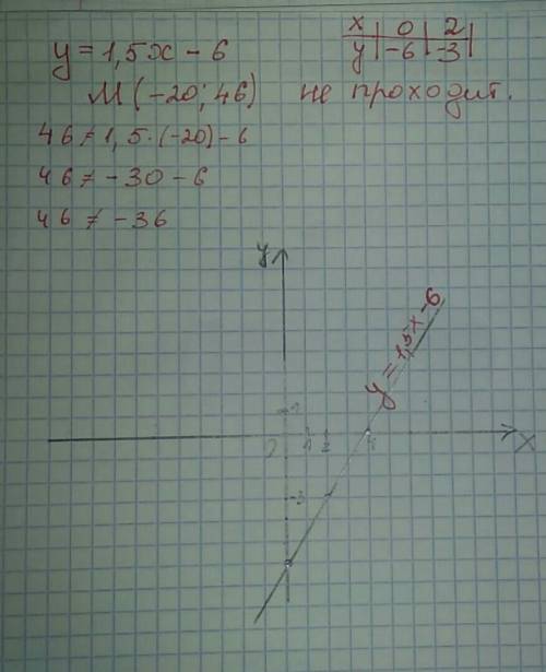 Постройте график функции у=1,5х-6. проходит ли график через точку м(-20; 46)? и можно с самим график