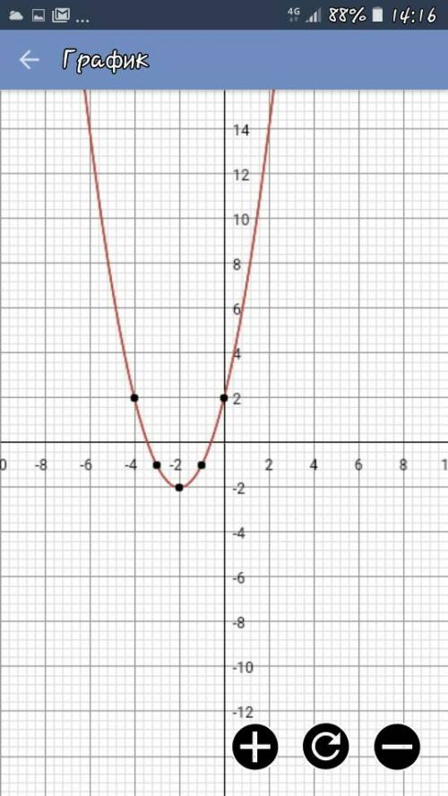 Постройте график функции у=х^2+4х+2 используя график опишите свойства функции