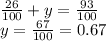 \frac{26}{100} + y = \frac{93}{100} \\ y = \frac{67}{100} = 0.67