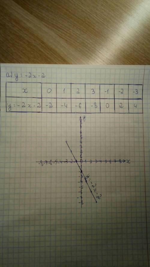 A) постройте график функции y=-2x-2 б) определите, проходит ли график функции через точку a(10; -20)