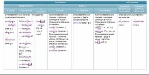 45 ! назовите буквенные и небуквенные орфограммы в именах прилагательных и глаголах