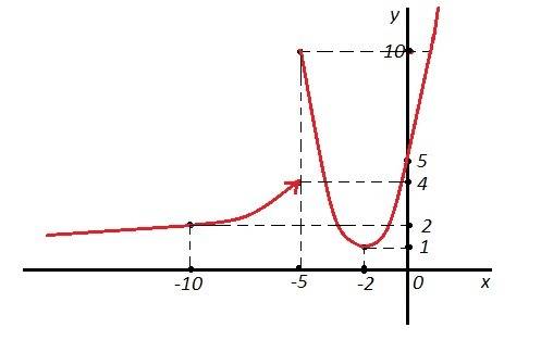 Постройте график функции (система)y=x2+4x+5 при x больше или равно - 5, y= -20/x при x меньше -5 опр