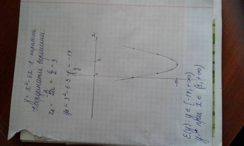 Побудувати графік функції y=x²-6x-8. знайти e(y), та проміжок зростання функції.