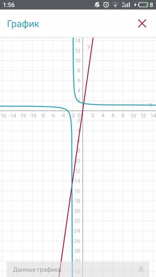 11класс итог! иследуйте функцию и постройте график: 7x=x+3\x+2 ( дробь)